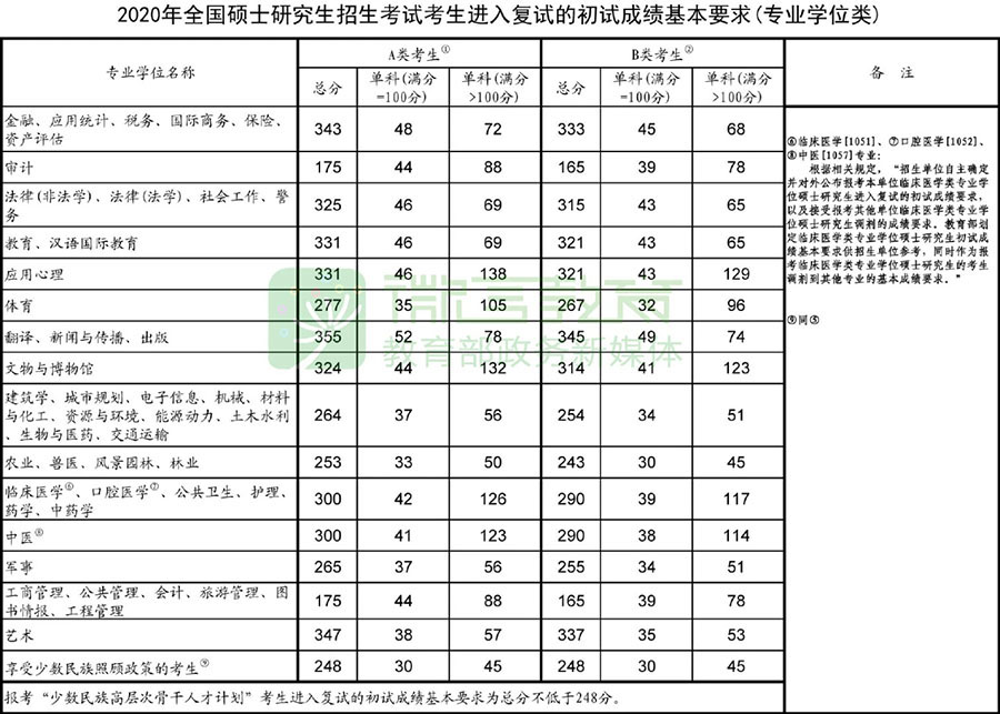 2020专业硕士分数线-900.jpg