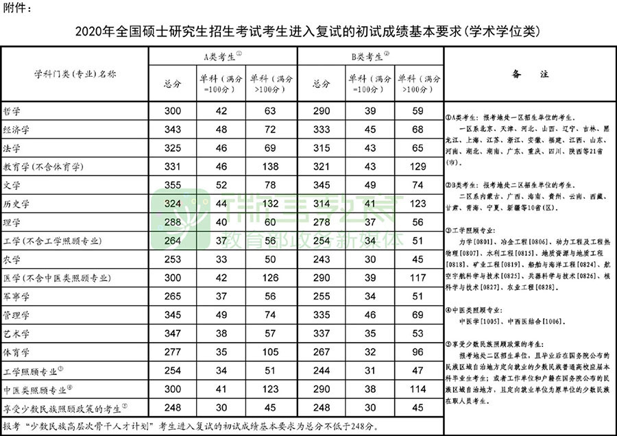 2020学术硕士分数线-900.jpg