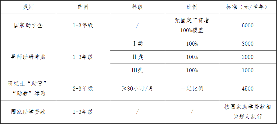 浙江农林大学全日制硕士研究生助学金.png