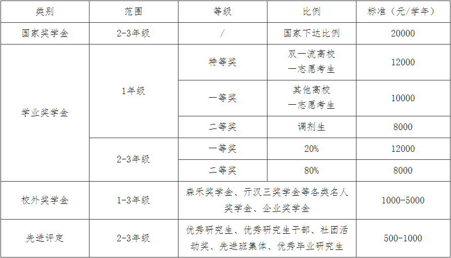 浙江农林大学全日制硕士研究生奖学金.png