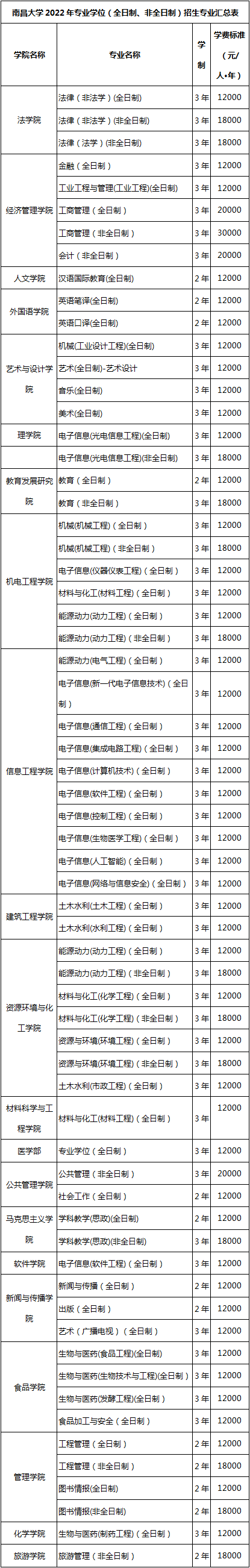 南昌大学2022专业硕士研究生学费.png