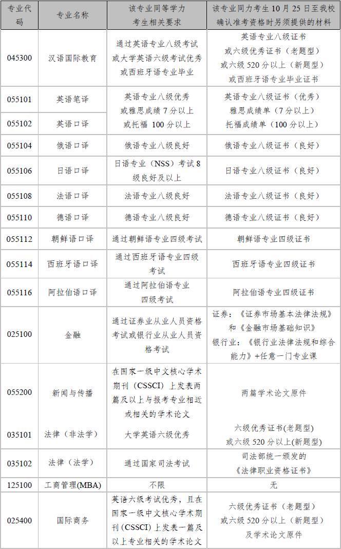 上海外国语大学同等学力考生相关要求