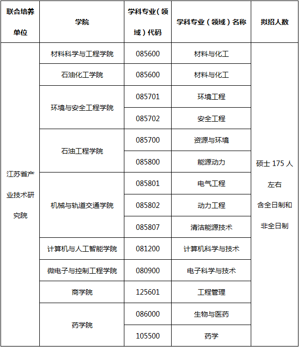 常州大学硕士研究生专业.png