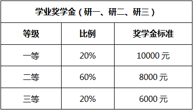 江苏海洋大学硕士研究生奖学金.png