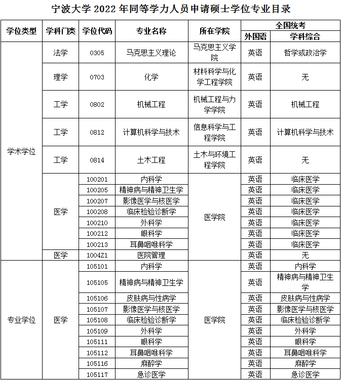 宁波大学2022年同等学力人员申请硕士学位专业目录.png