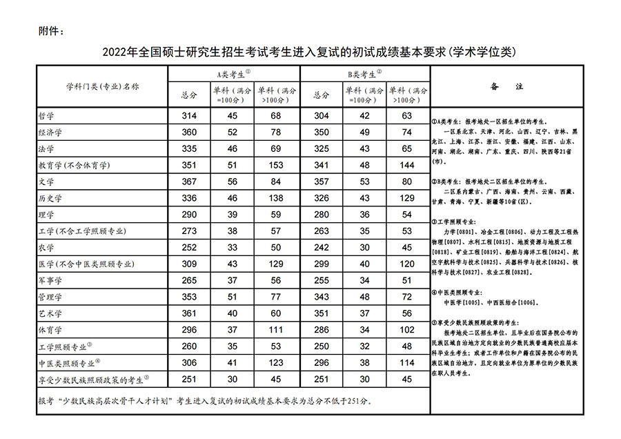 2022硕士研究生复试国家线学术学位-900.jpg