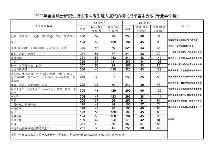 2022硕士研究生复试国家线专业学位-900.jpg