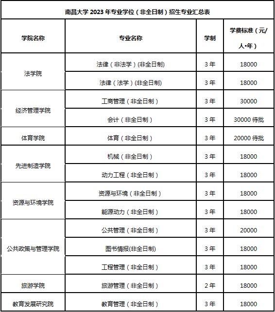 南昌大学专业学位招生专业学费标准.jpg