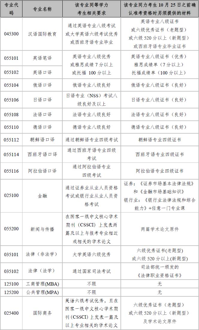 上海外国语大学同等学力考生报考其它要求.jpg