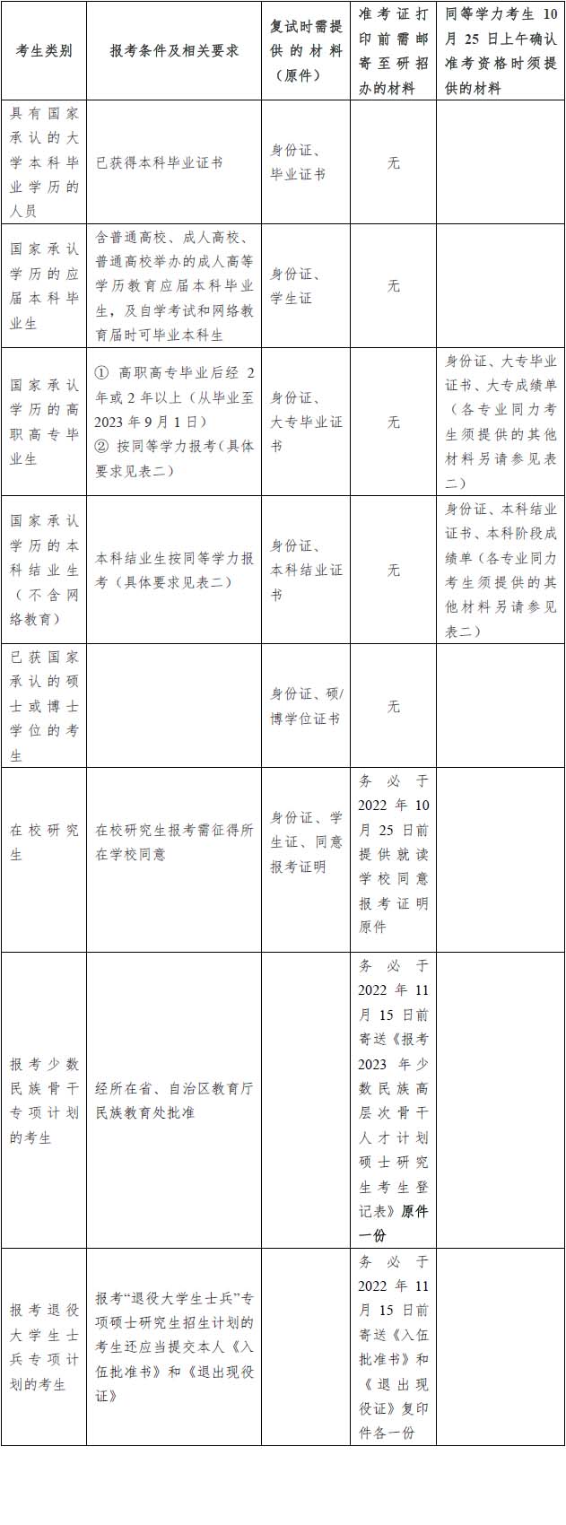 上海外国语大学硕士报考条件及须提供的材料一览表.jpg