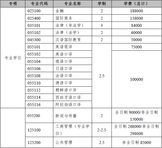 上海外国语大学专业硕士学费.jpg