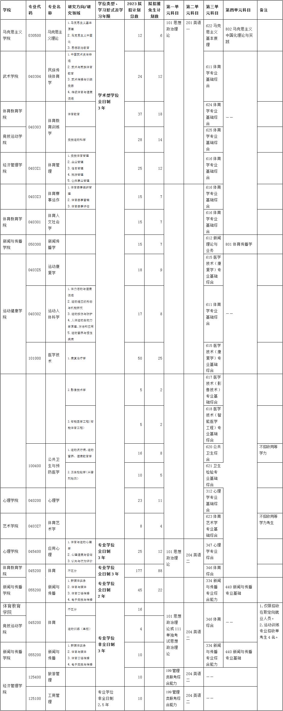 上海体育学院2023年硕士研究生专业目录.jpg