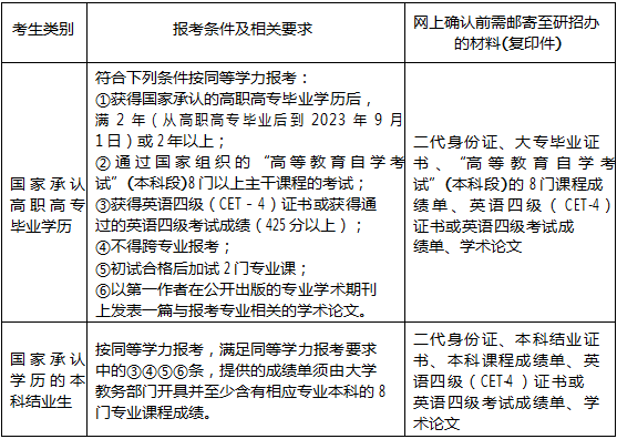 上海电力大学硕士同等学力报考条件及相关要求.png