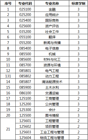 河海大学专业学位硕士的标准学制.png