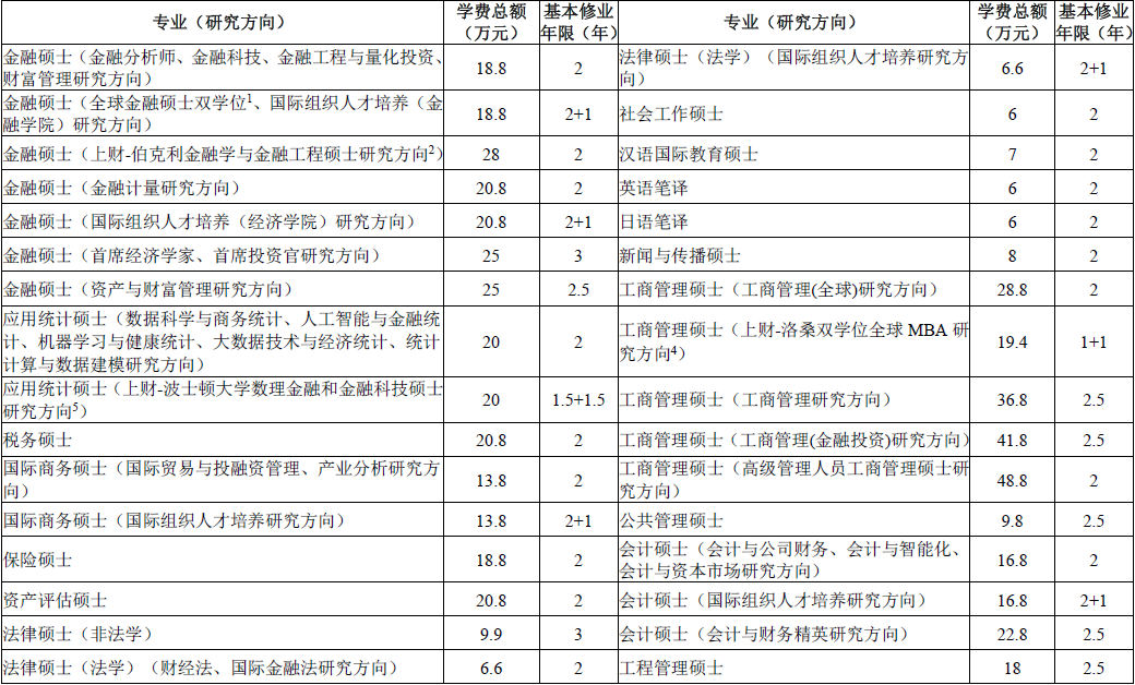 上海财经大学专业硕士学费标准.png