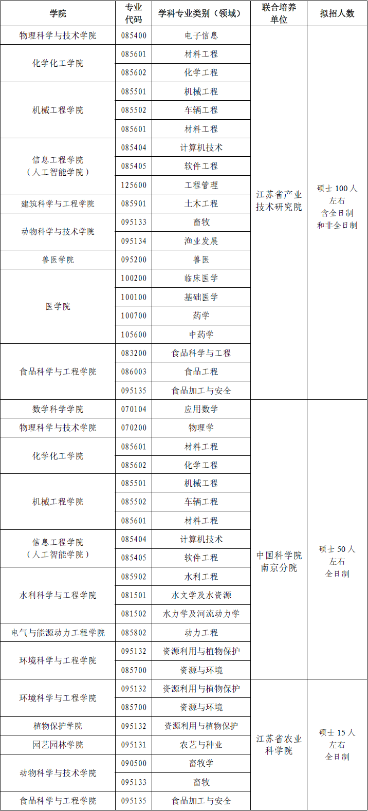 扬州大学联合培养研究生招生学科.png