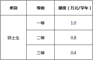 西南交通大学研究生奖学金标准.png