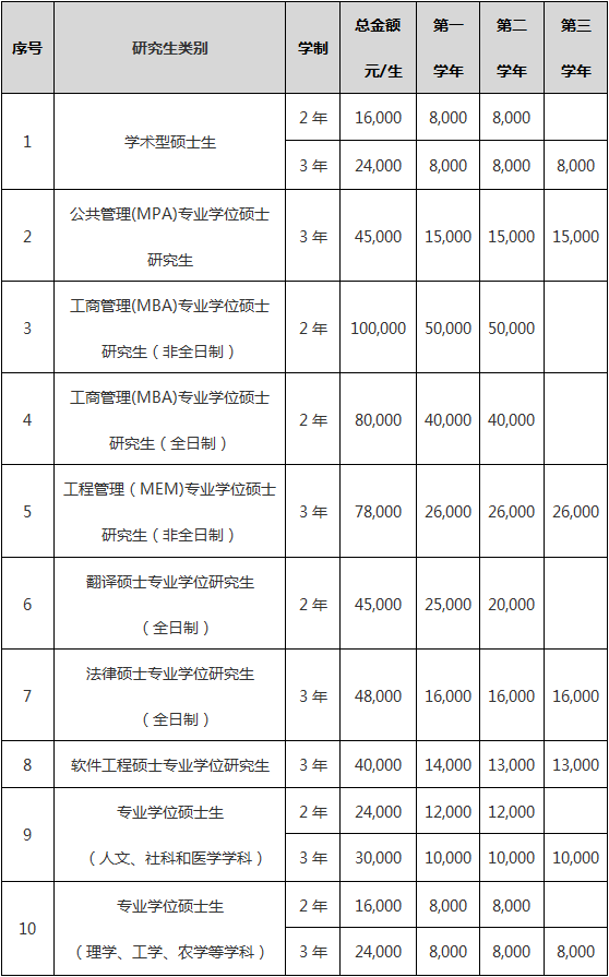 吉林大学硕士研究生学费标准.png