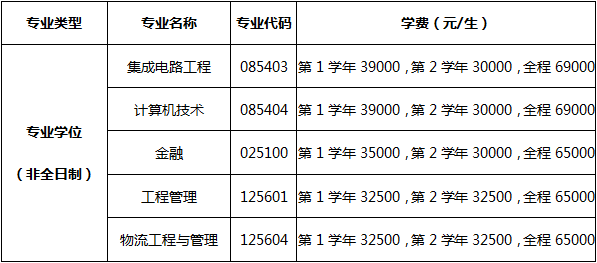 杭州电子科技大学非全日制专业学位硕士学费.png