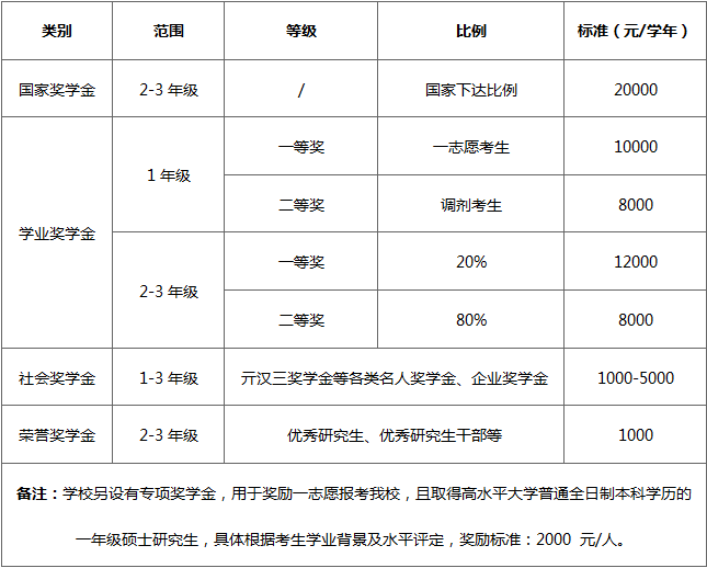 浙江农林大学硕士研究生奖学金.png