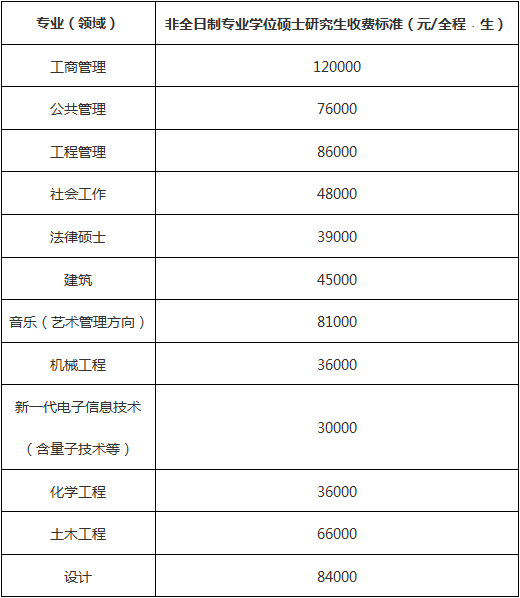 福州大学硕士研究生学费标准.png