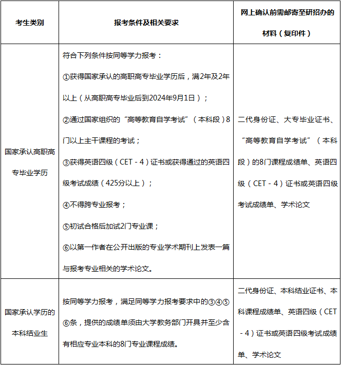 上海电力大学同等学力考生硕士报考条件.png