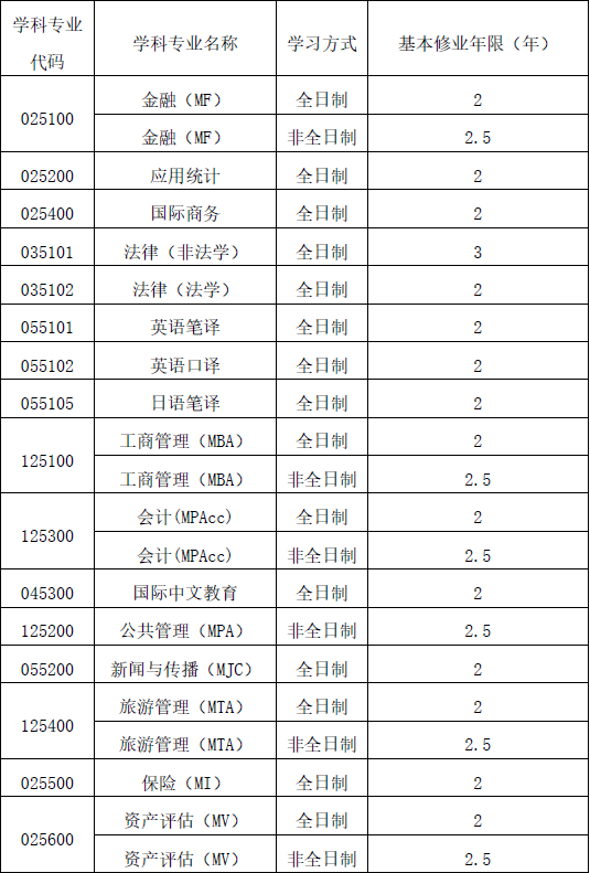 上海对外经贸大学专业学位硕士研究生修业年限.png