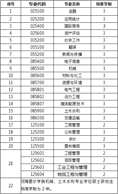 河海大学2024专业硕士学位学制.png