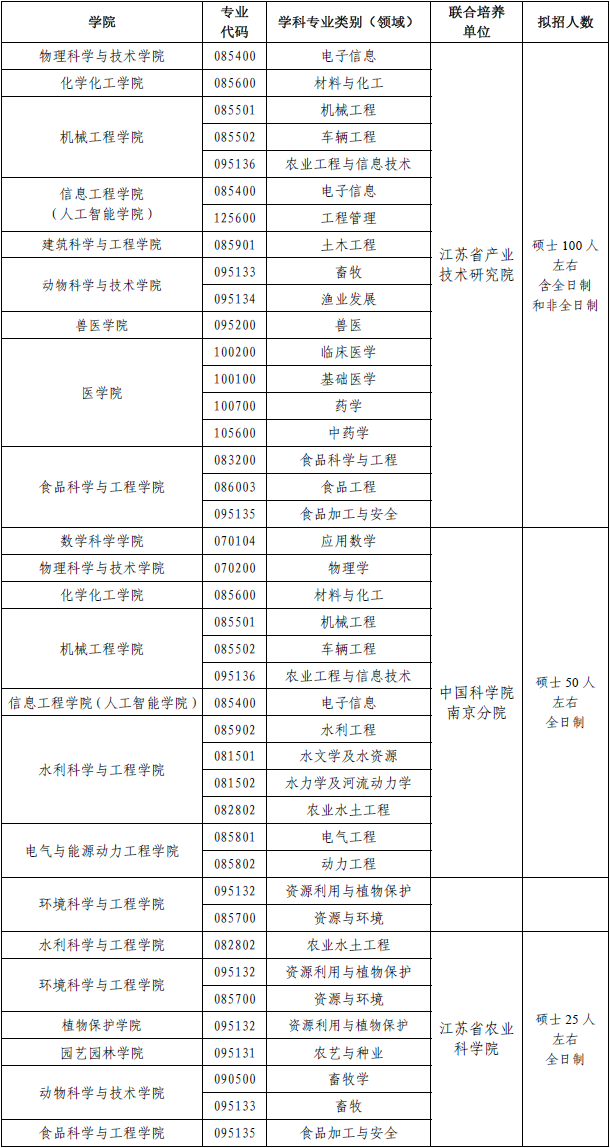 扬州大学2024联合培养硕士专业目录.png