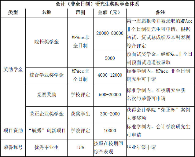 会计（非全日制）研究生奖助学金体系.png