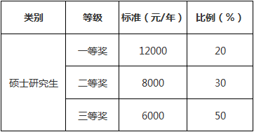 浙江财经大学2025高年级奖学金标准.png