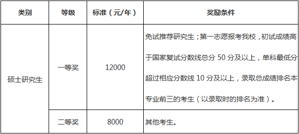 浙江财经大学2025新生学业奖学金奖励标准.png