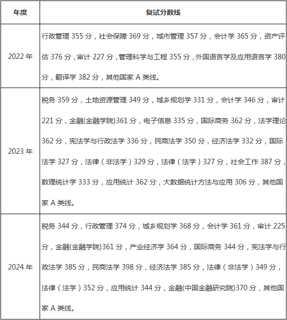 浙江财经大学2024复试分数线.png