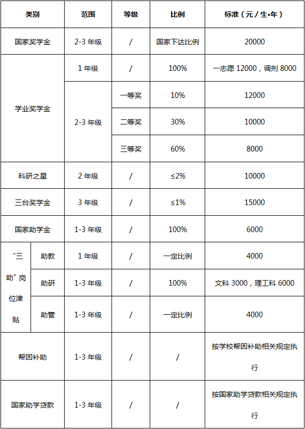 台州学院2025全日制非定向硕士研究生奖助学金.png