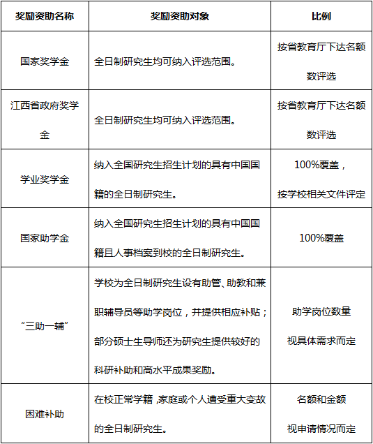 南昌航空大学2025硕士研究生奖励资助政策.png