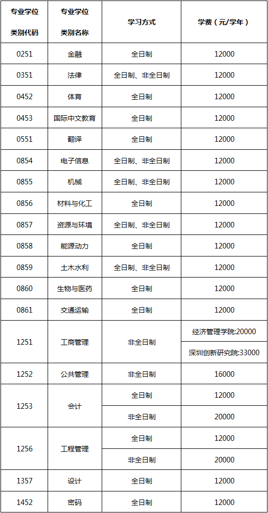 江西理工大学2025硕士专业学位学费标准.png