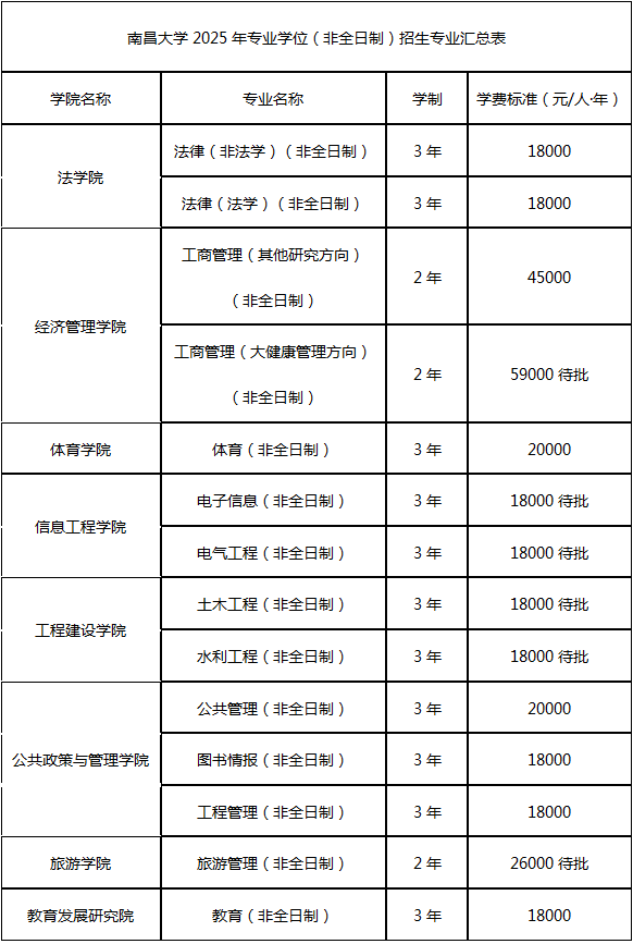 南昌大学2025专业硕士非全日制学费标准.png