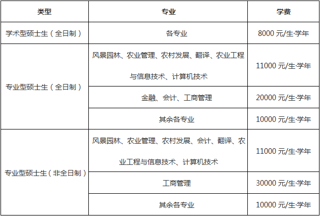 安徽农业大学2025硕士研究生学费标准.png