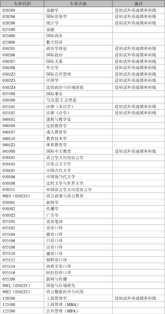 上海外国语大学2025硕士复试外语单科线专业.png