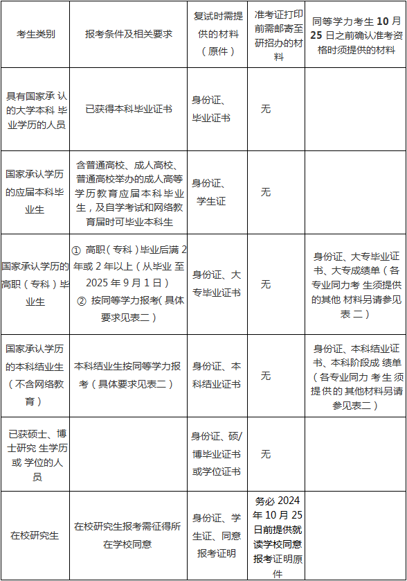 上海外国语大学2025硕士报考条件.png