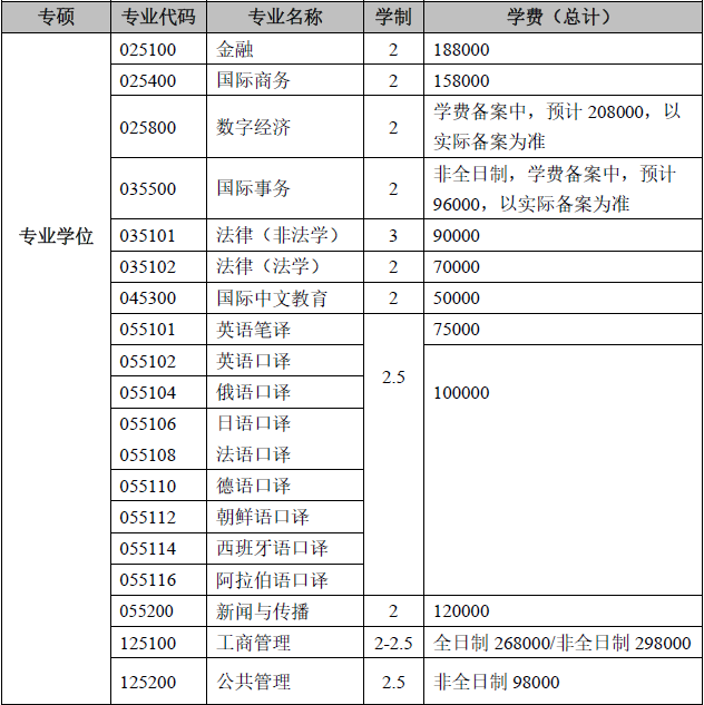 上海外国语大学2025专业硕士学费标准.png