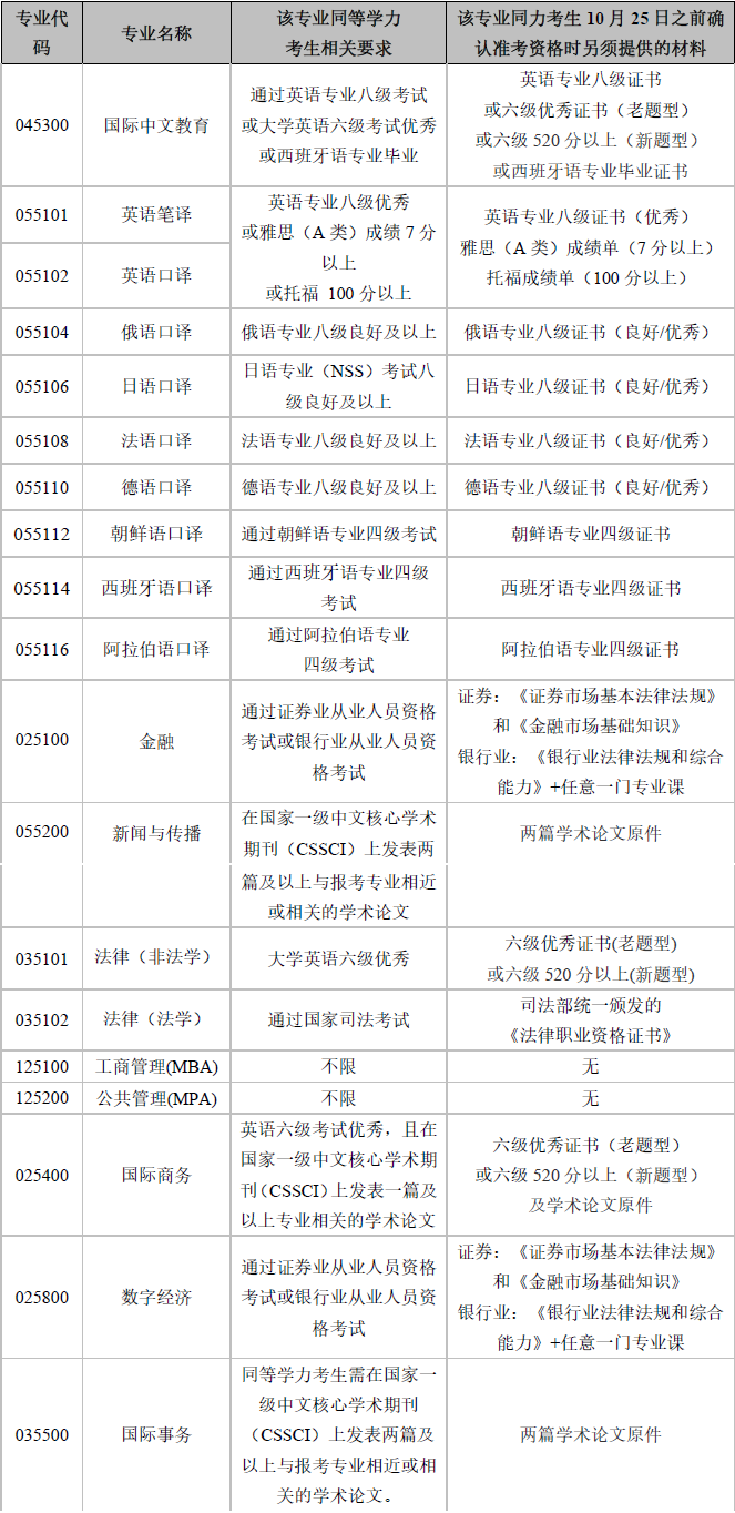 上海外国语大学2025同等学力考生相关要求.png