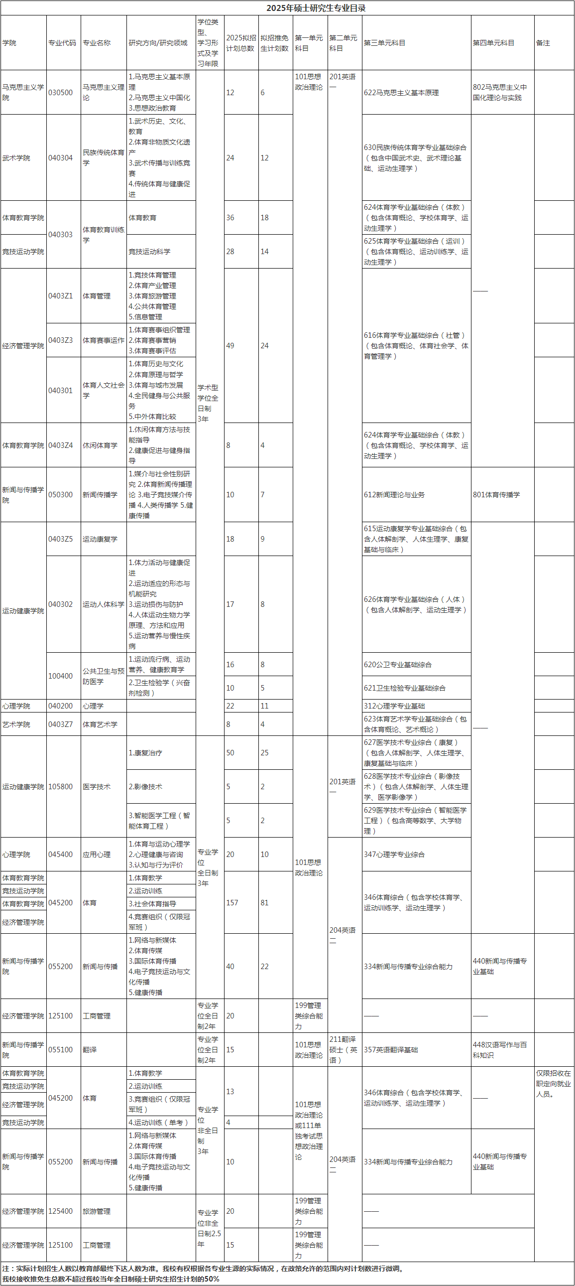 上海体育大学2025年硕士研究生专业目录.png