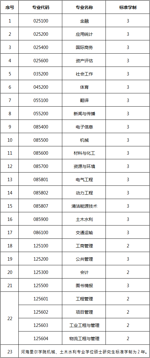 河海大学2025专业学位硕士标准学制.png