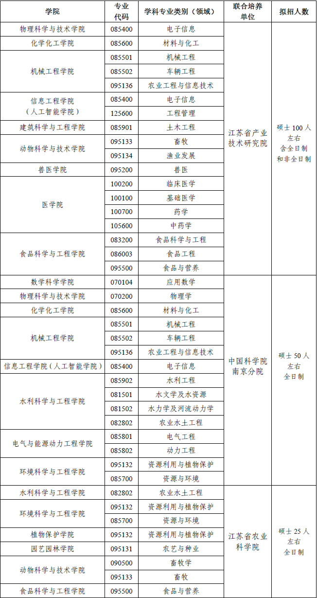 扬州大学2025年联合培养研究生招生学科专业.png