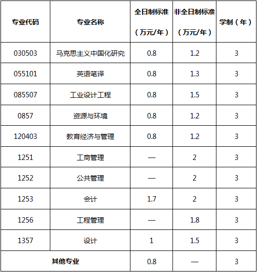 武汉工程大学2025硕士研究生学费标准.png