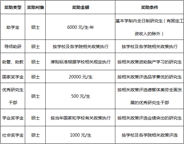 西安工业大学2025全日制研究生奖助体系一览表.png